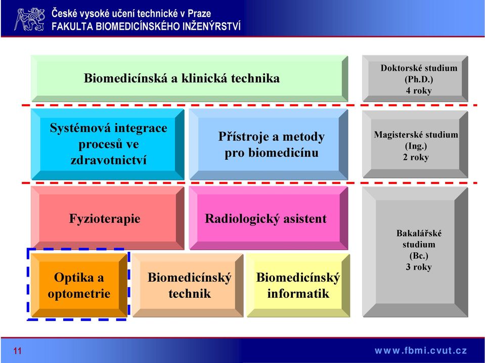 ) 4 roky Systémová integrace procesů ve zdravotnictví Přístroje a metody pro