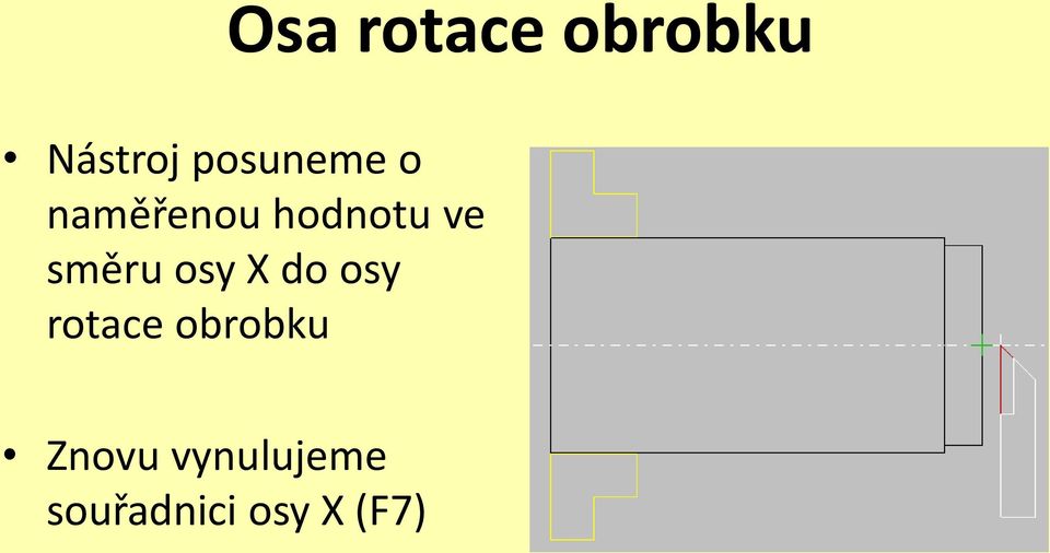 směru osy X do osy rotace