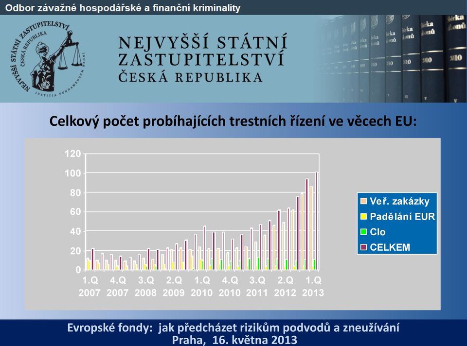 zakázky Padělání EUR Clo CELKEM 0 1.Q 2007 4.