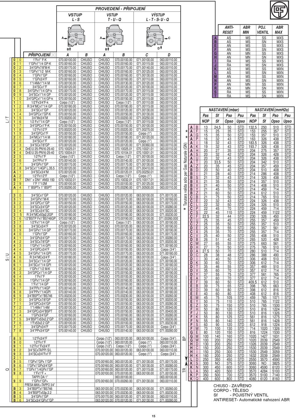 00160.00 CHIUSO CHIUSO 070.00160.00 071.00125.00 063.00110.00 0 4 1 GPx1 GP 070.00160.00 CHIUSO CHIUSO 070.00160.00 071.00130.00 063.00110.00 0 5 1 GPx3/4 F 070.00160.00 CHIUSO CHIUSO 070.00160.00 071.00110.00 063.00110.00 0 6 1 1/4Mx1 1/4 M 070.