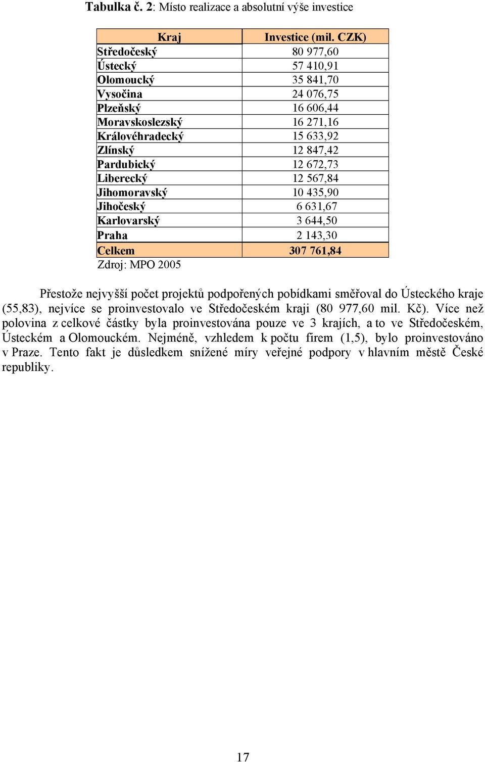 Liberecký 12 567,84 Jihomoravský 10 435,90 Jihočeský 6 631,67 Karlovarský 3 644,50 Praha 2 143,30 Celkem 307 761,84 Zdroj: MPO 2005 Přestože nejvyšší počet projektů podpořených pobídkami směřoval do