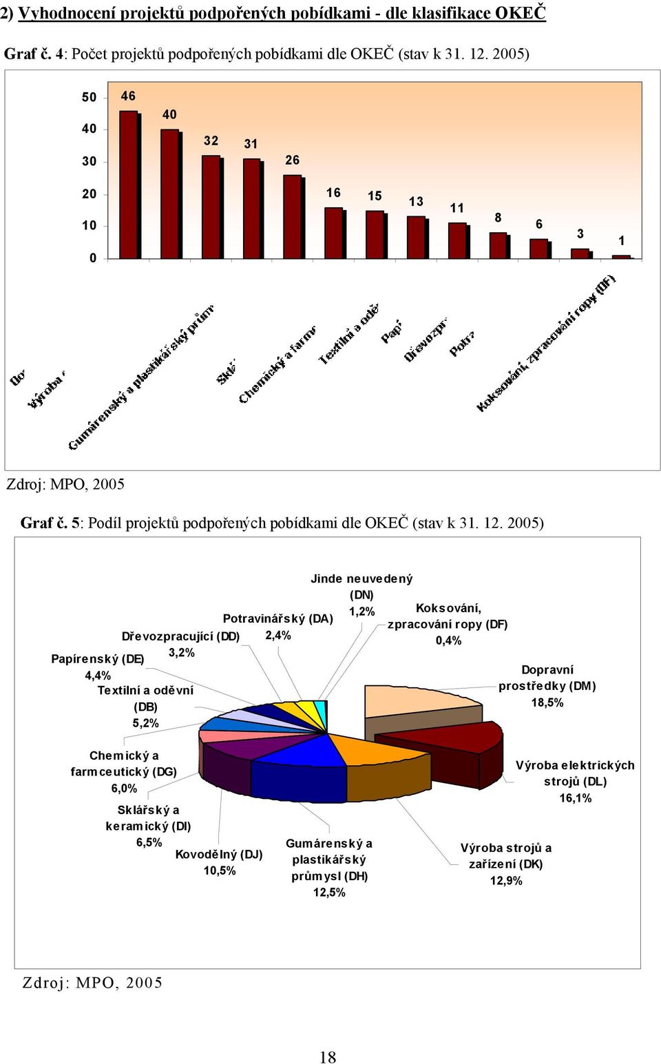 2005) Potravinářský (DA) Dřevozpracující (DD) 2,4% 3,2% Papírenský (DE) 4,4% Textilní a oděvní (DB) 5,2% Jinde neuvedený (DN) 1,2% Koksování, zpracování ropy (DF) 0,4% Dopravní