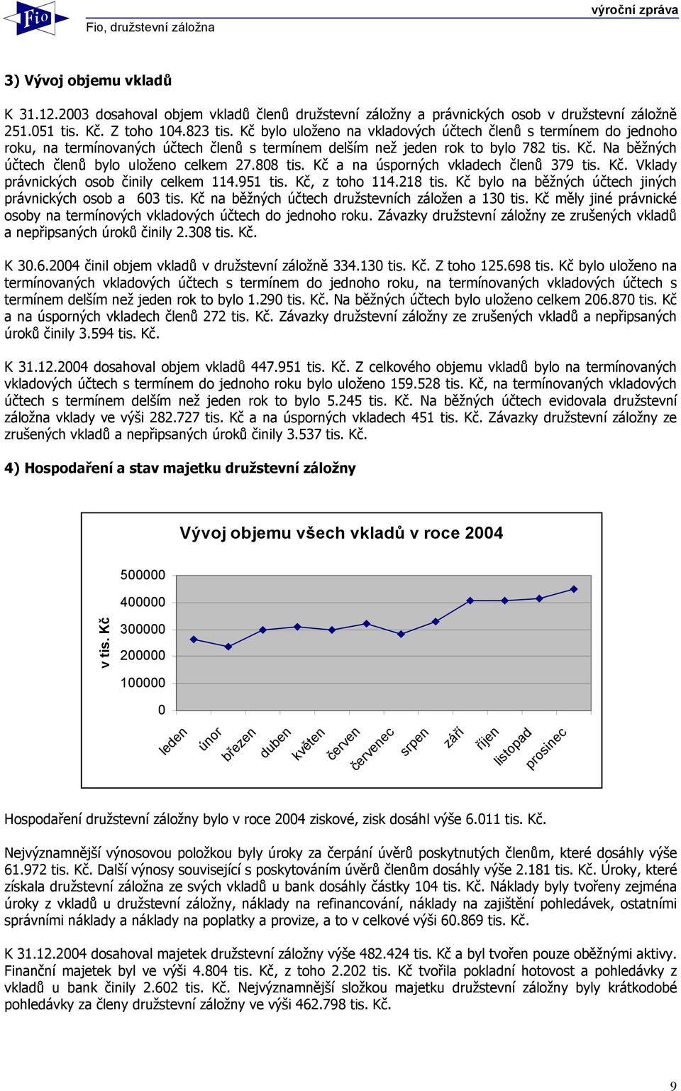 Na běžných účtech členů bylo uloženo celkem 27.808 tis. Kč a na úsporných vkladech členů 379 tis. Kč. Vklady právnických osob činily celkem 114.951 tis. Kč, z toho 114.218 tis.