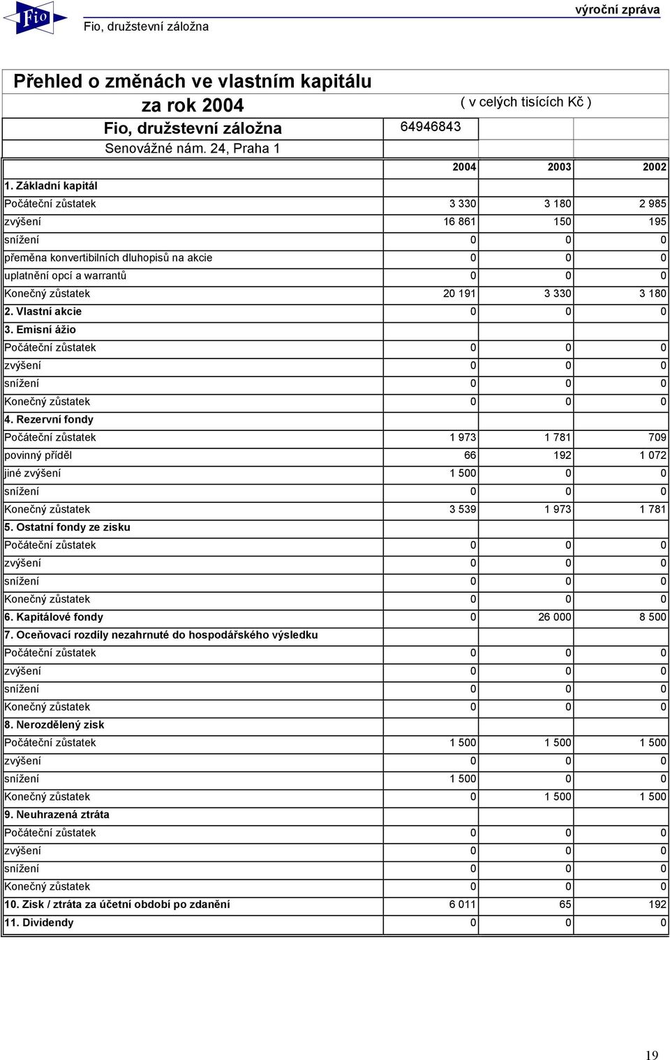 zůstatek 20 191 3 330 3 180 2. Vlastní akcie 0 0 0 3. Emisní ážio Počáteční zůstatek 0 0 0 zvýšení 0 0 0 snížení 0 0 0 Konečný zůstatek 0 0 0 4.