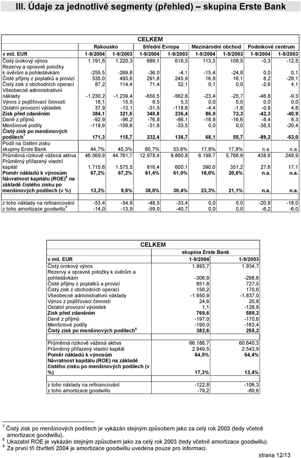 220,3 689,1 618,5 113,3 108,5-0,3-12,5 Rezervy a opravné položky k úvěrům a pohledávkám -255,5-269,8-36,0-4,1-15,4-24,8 0,0 0,1 Čisté příjmy z poplatků a provizí 535,0 493,6 291,8 245,9 16,8 16,1