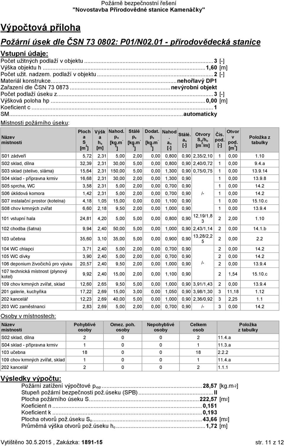 .. 0,00 Koeficient c... 1 SM... automaticky Místnosti požárního úseku: Název místnosti Ploch a S [m 2 ] Výšk a h s Nahod. p n [kg.m - 2 ] Stálé p s [kg.m - 2 ] Dodat. p s [kg.m - 2 ] Nahod.