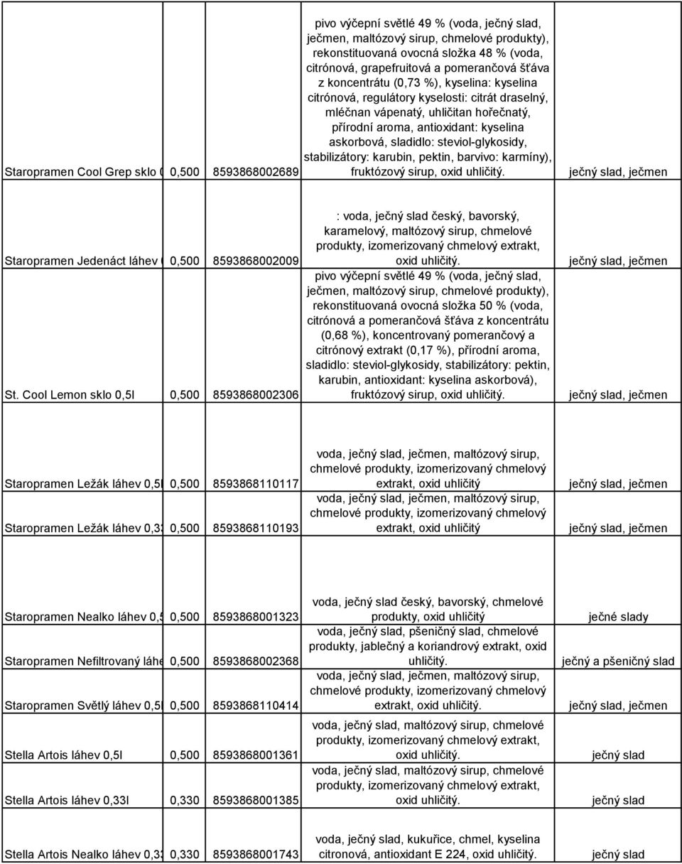 karmíny), fruktózový sirup, oxid uhličitý. Staropramen Jedenáct láhev 0,5l 0,500 8593868002009 St.