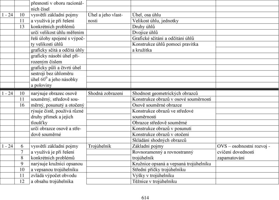 násobí úhel přirozeným číslem graficky půlí a čtvrtí úhel sestrojí bez úhloměru úhel 60 0 a jeho násobky a poloviny 1-24 10 narýsuje obrazec osově Shodná zobrazení Shodnost geometrických obrazců 11