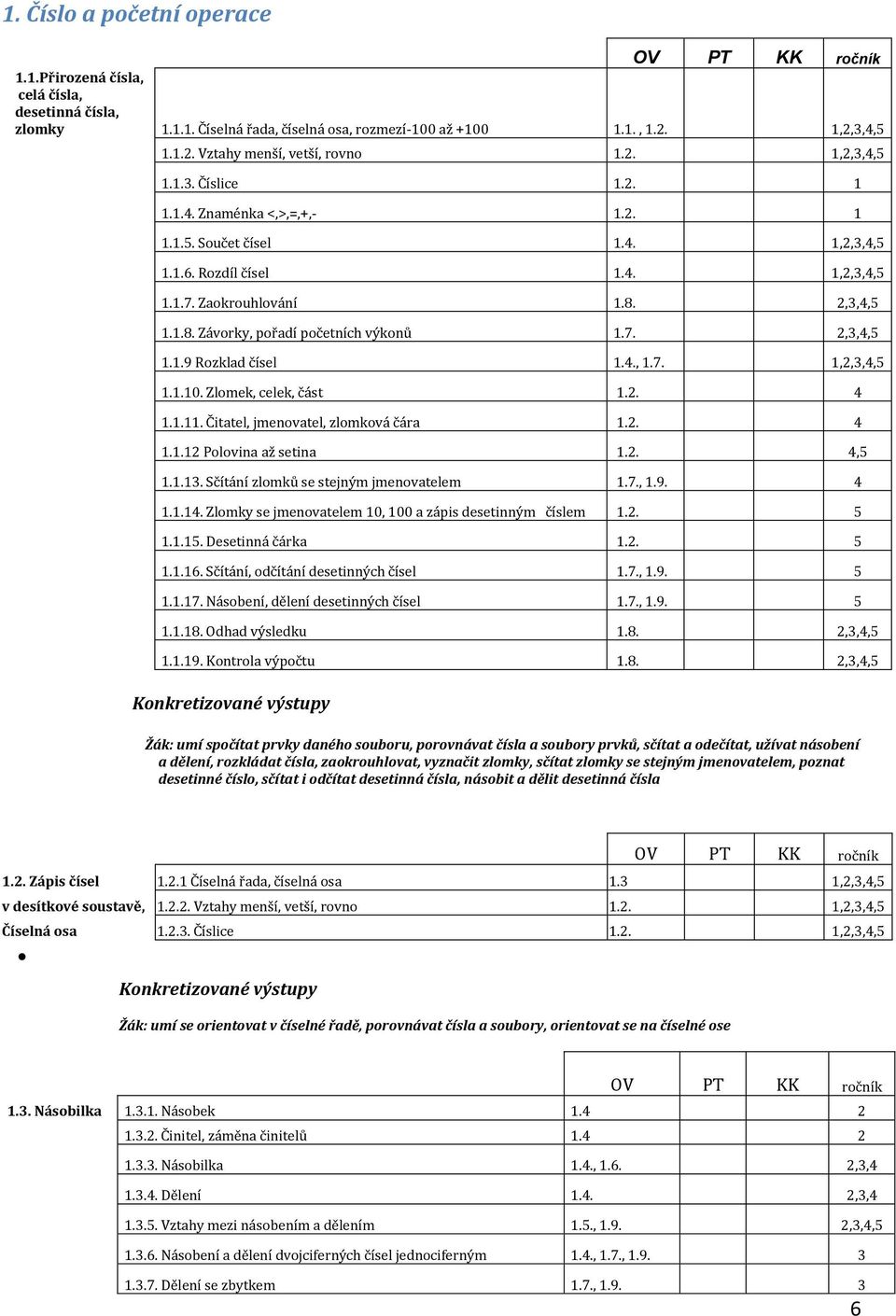 4., 1.7. 1,2,3,4,5 1.1.10. Zlomek, celek, část 1.2. 4 1.1.11. Čitatel, jmenovatel, zlomková čára 1.2. 4 1.1.12 Polovina až setina 1.2. 4,5 1.1.13. Sčítání zlomků se stejným jmenovatelem 1.7., 1.9.