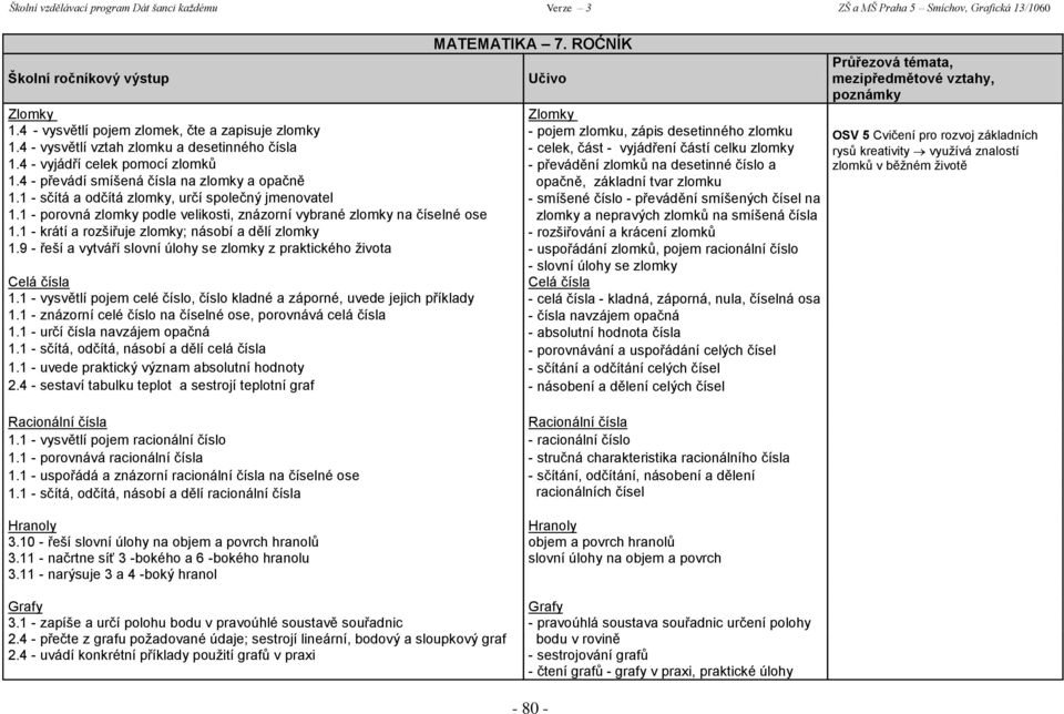 4 - vyjádří celek pomocí zlomků - převádění zlomků na desetinné číslo a zlomků v běžném životě 1.4 - převádí smíšená čísla na zlomky a opačně opačně, základní tvar zlomku 1.