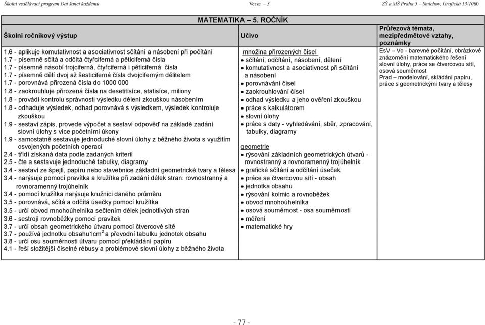 7 - písemně násobí trojciferná, čtyřciferná i pěticiferná čísla komutativnost a asociativnost při sčítání 1.7 - písemně dělí dvoj až šesticiferná čísla dvojciferným dělitelem a násobení 1.