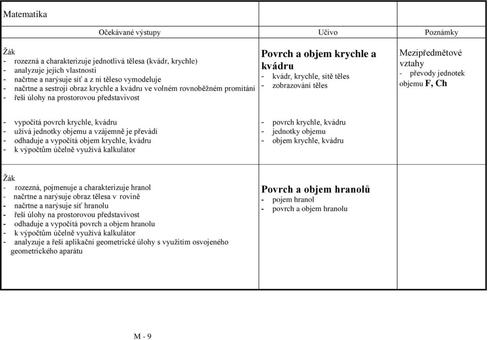 krychle, kvádru - užívá jednotky objemu a vzájemně je převádí - odhaduje a vypočítá objem krychle, kvádru - k výpočtům účelně využívá kalkulátor - povrch krychle, kvádru - jednotky objemu - objem