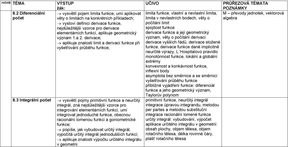 3 Integrální počet vysvětlí pojmy primitivní funkce a neurčitý integrál, zná nejdůležitější vzorce pro integrování elementárních funkcí, umí integrovat jednoduché funkce, obecnou racionální lomenou