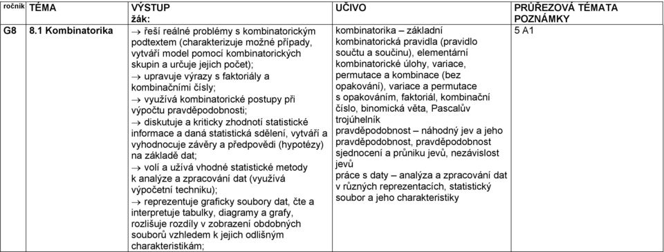 variace, permutace a kombinace (bez opakování), variace a permutace s opakováním, faktoriál, kombinační číslo, binomická věta, Pascalův 5 A1 diskutuje a kriticky zhodnotí statistické trojúhelník