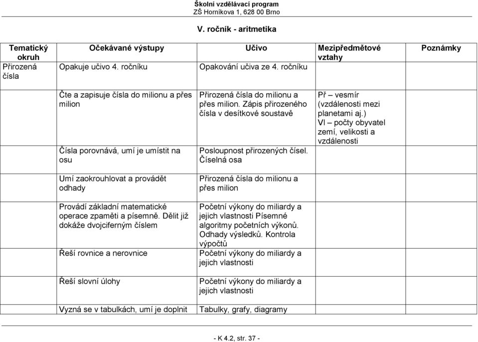 Dělit již dokáže dvojciferným číslem Řeší rovnice a nerovnice Řeší slovní úlohy Vyzná se v tabulkách, umí je doplnit Přirozená čísla do milionu a přes milion.