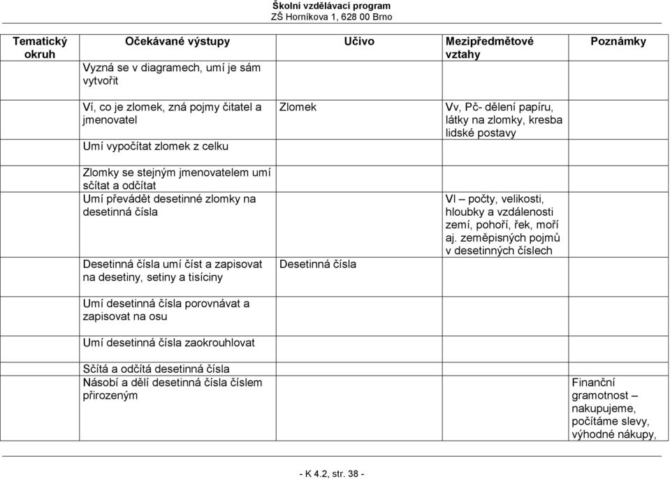 desetinná čísla zaokrouhlovat Zlomek Desetinná čísla Vv, Pč- dělení papíru, látky na zlomky, kresba lidské postavy Vl počty, velikosti, hloubky a vzdálenosti zemí, pohoří, řek, moří aj.