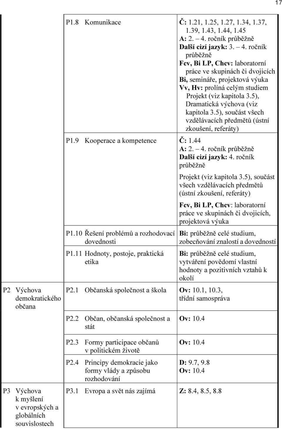 ročník průběžně Fcv, Bi LP, Chcv: laboratorní práce ve skupinách či dvojicích Bi, semináře, projektová výuka Vv, Hv: prolíná celým studiem Projekt (viz kapitola 3.