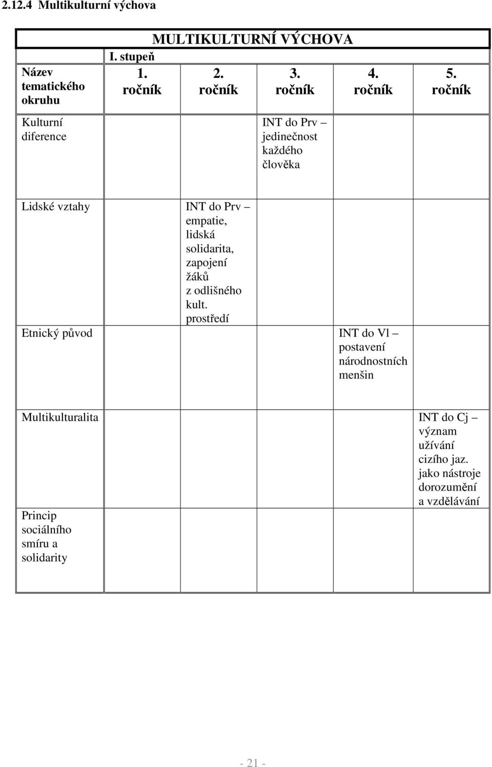 ročník Lidské vztahy INT do Prv empatie, lidská solidarita, zapojení žáků z odlišného kult.