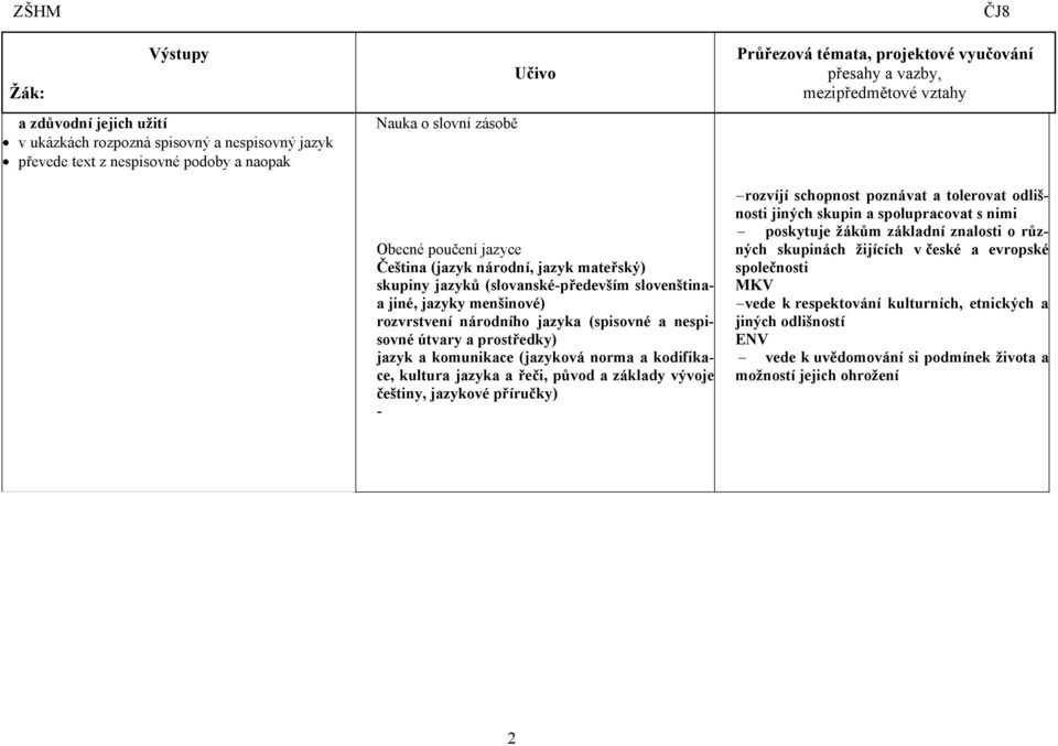 (jazyková norma a kodifikace, kultura jazyka a řeči, původ a základy vývoje češtiny, jazykové příručky) - Průřezová témata, projektové vyučování přesahy a vazby, mezipředmětové vztahy rozvíjí