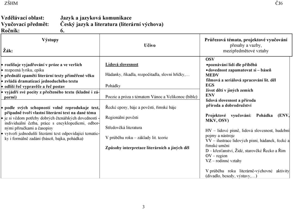 vyjádří své pocity z přečteného textu (kladné i záporné) podle svých schopností volně reprodukuje text, případně tvoří vlastní literární text na dané téma je si vědom potřeby dobrých čtenářských