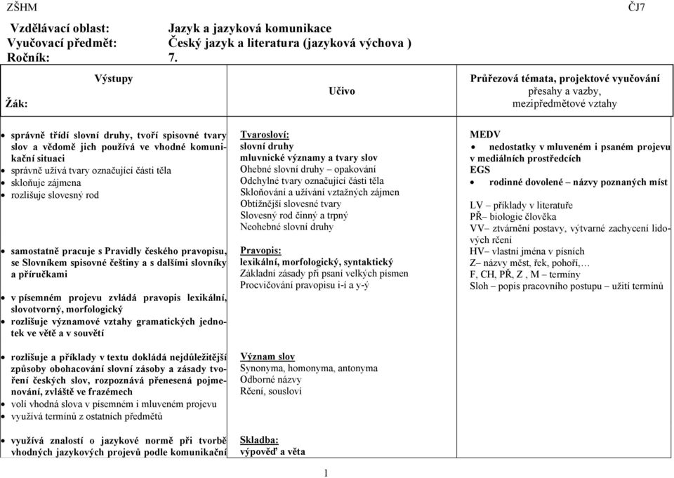 situaci správně užívá tvary označující části těla skloňuje zájmena rozlišuje slovesný rod samostatně pracuje s Pravidly českého pravopisu, se Slovníkem spisovné češtiny a s dalšími slovníky a