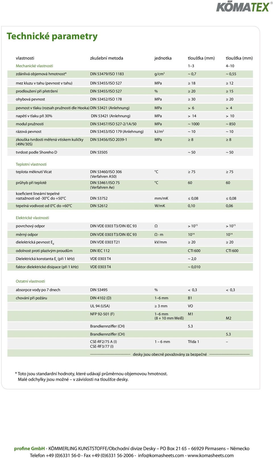 (Anlehnung) MPa > 6 > 4 napětí v tlaku při 30% DIN 53421 (Anlehnung) MPa > 14 > 10 modul pružnosti DIN 53457/ISO 527-2/1A/50 MPa ~ 1000 ~ 850 rázová pevnost DIN 53453/ISO 179 (Anlehnung) kj/m 2 ~ 10