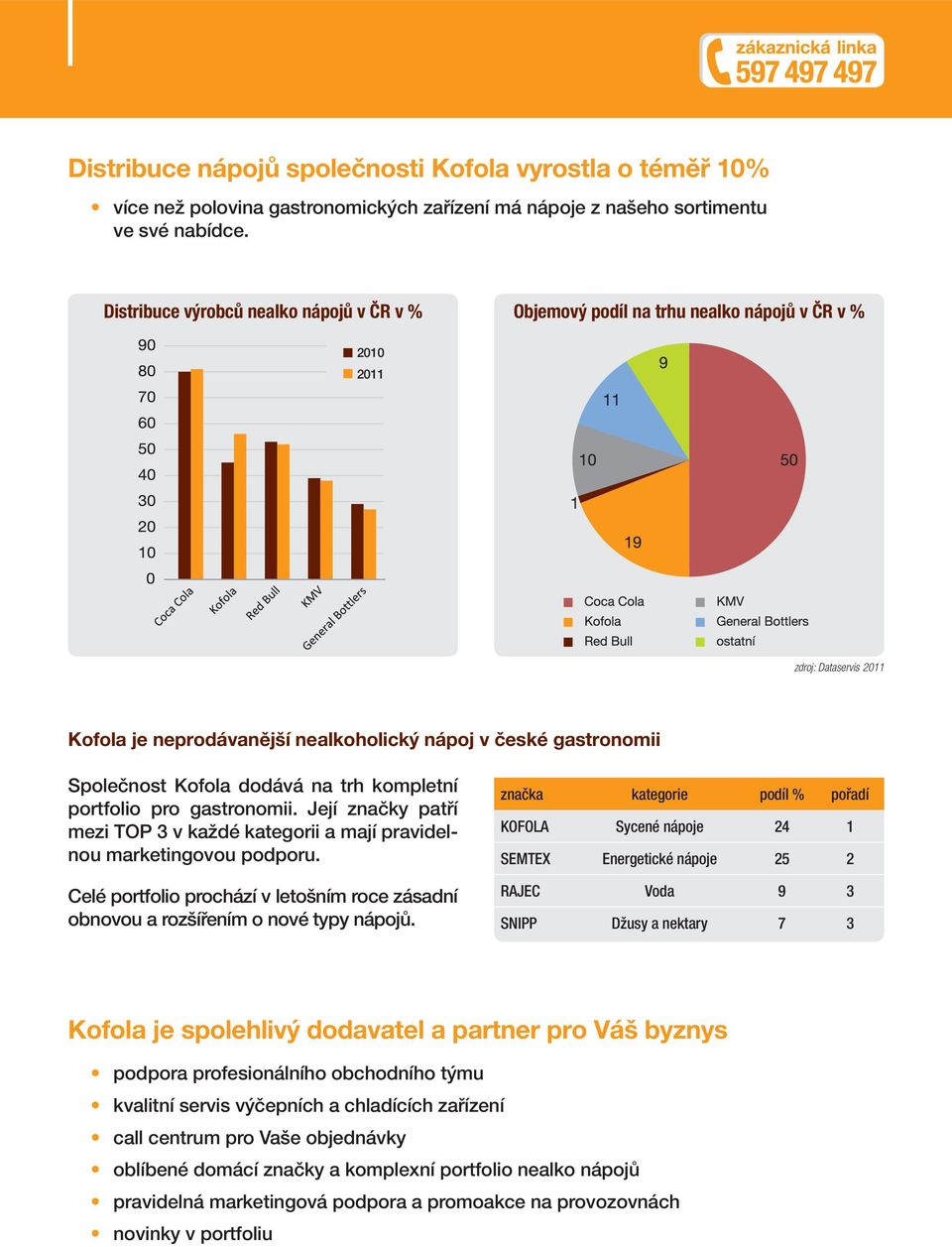 Kofola dodává na trh kompletní portfolio pro gastronomii. Její značky patří mezi TOP 3 v každé kategorii a mají pravidelnou marketingovou podporu.