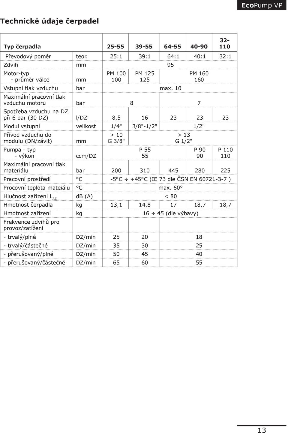 10 PM 160 160 Maximální pracovní tlak vzduchu motoru bar 8 7 Spotřeba vzduchu na DZ při 6 bar (30 DZ) l/dz 8,5 16 23 23 23 Modul vstupní velikost 1/4" 3/8"-1/2" 1/2" Přívod vzduchu do modulu