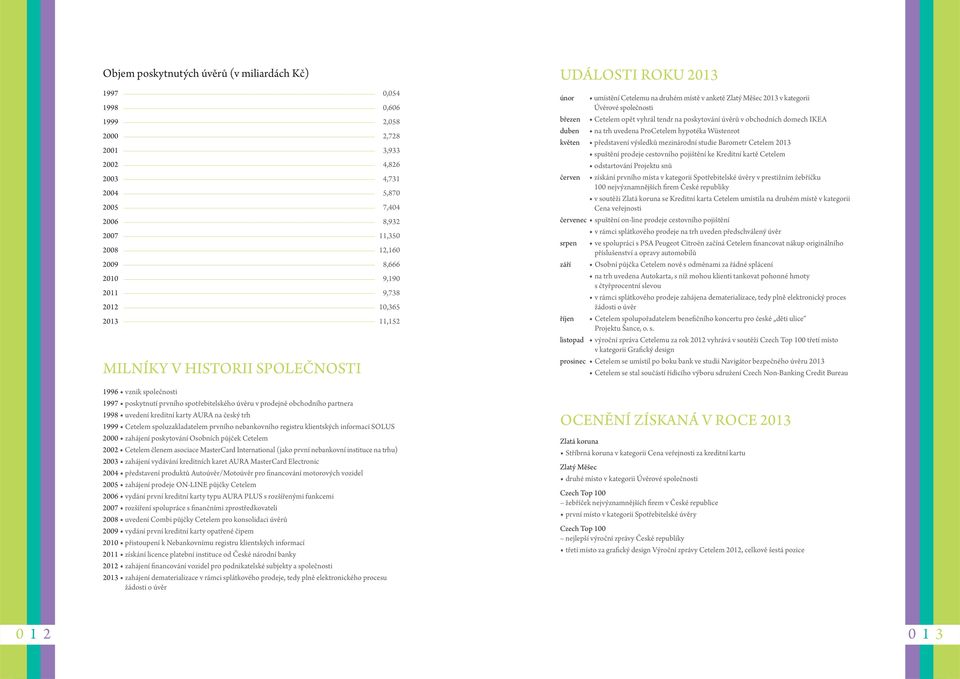 na český trh 1999 Cetelem spoluzakladatelem prvního nebankovního registru klientských informací SOLUS 2000 zahájení poskytování Osobních půjček Cetelem 2002 Cetelem členem asociace MasterCard