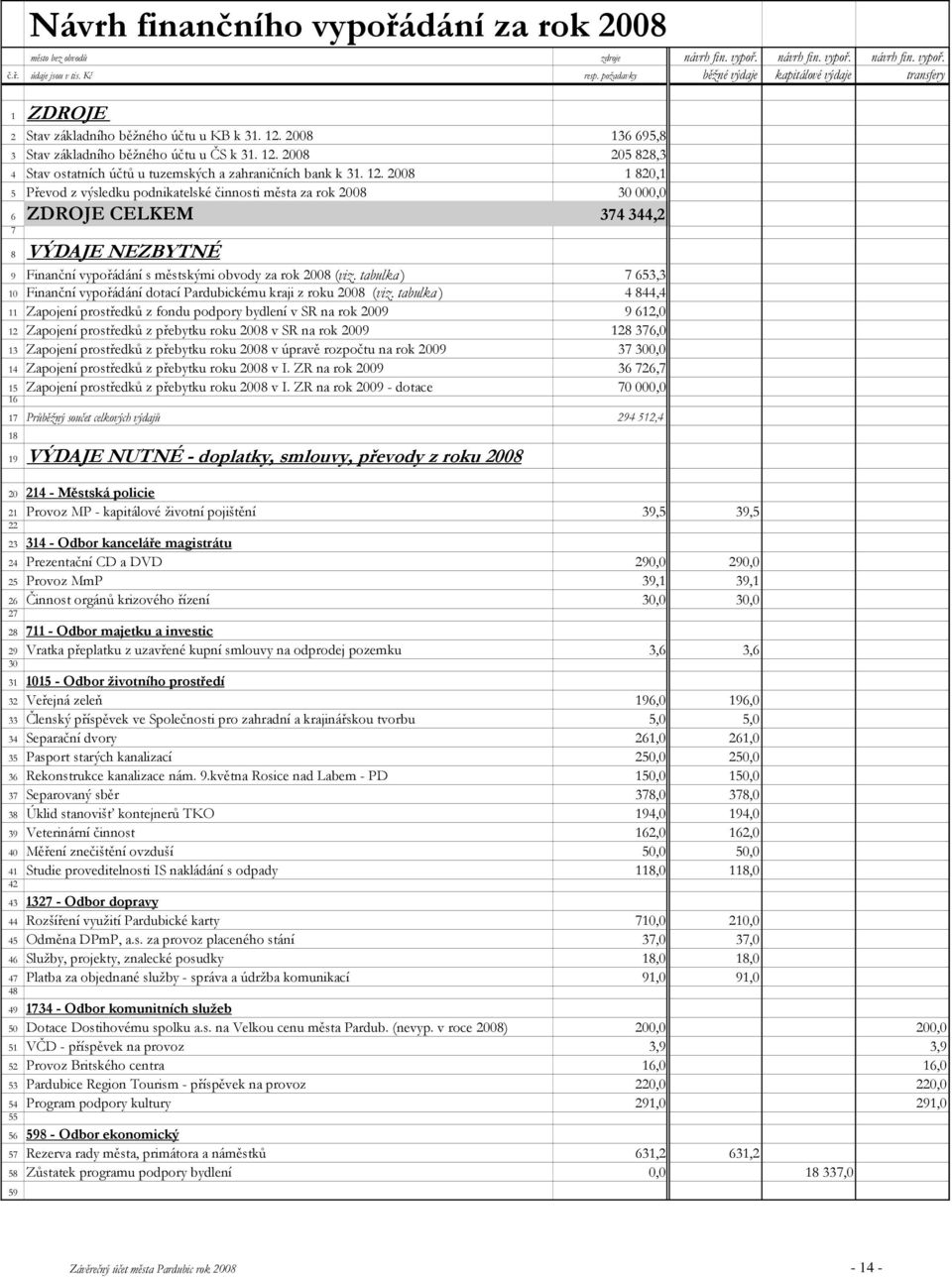 12. 2008 1 820,1 5 Převod z výsledku podnikatelské činnosti města za rok 2008 30 000,0 6 ZDROJE CELKEM 374 344,2 7 8 VÝDAJE NEZBYTNÉ 9 Finanční vypořádání s městskými obvody za rok 2008 (viz.