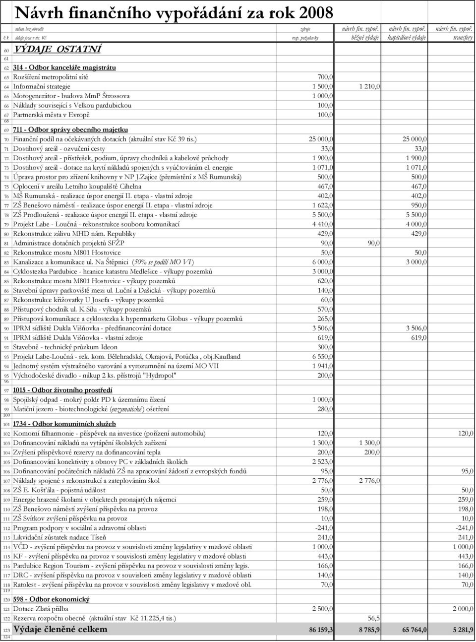 Motogenerátor - budova MmP Štrossova 1 000,0 66 Náklady související s Velkou pardubickou 100,0 67 Partnerská města v Evropě 100,0 68 69 711 - Odbor správy obecního majetku 70 Finanční podíl na