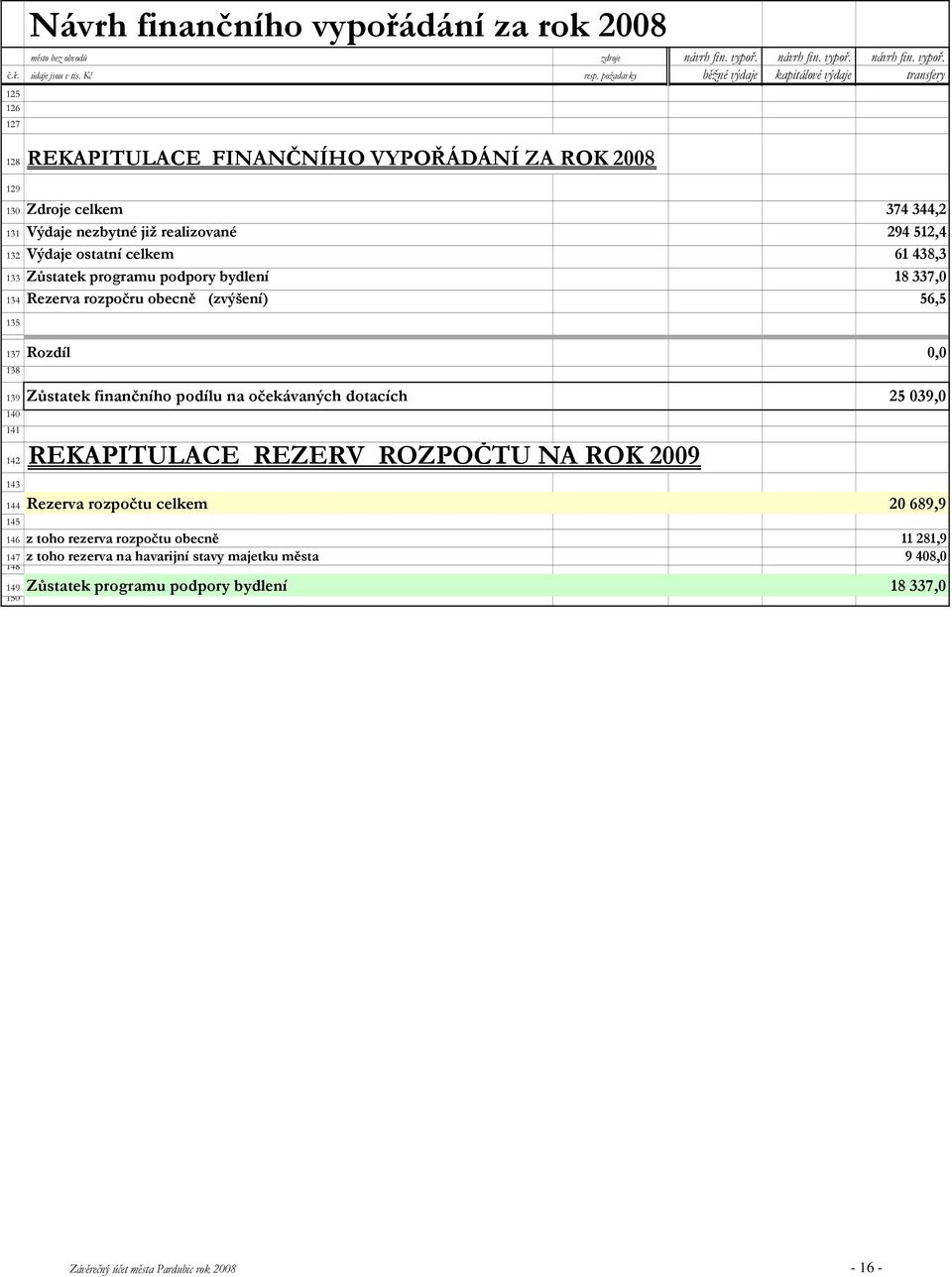 Výdaje ostatní celkem 61 438,3 133 Zůstatek programu podpory bydlení 18 337,0 134 Rezerva rozpočru obecně (zvýšení) 56,5 135 137 Rozdíl 0,0 138 139 Zůstatek finančního podílu na očekávaných dotacích