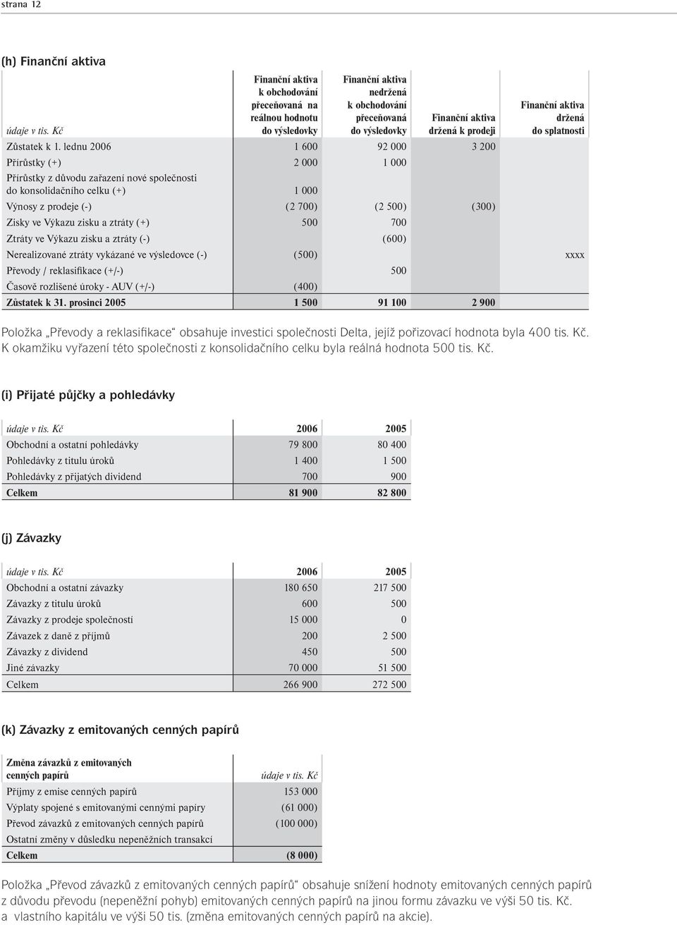lednu 2006 1 600 92 000 3 200 Přírůstky (+) 2 000 1 000 Přírůstky z důvodu zařazení nové společnosti do konsolidačního celku (+) 1 000 Výnosy z prodeje (-) (2 700) (2 500) (300) Zisky ve Výkazu zisku
