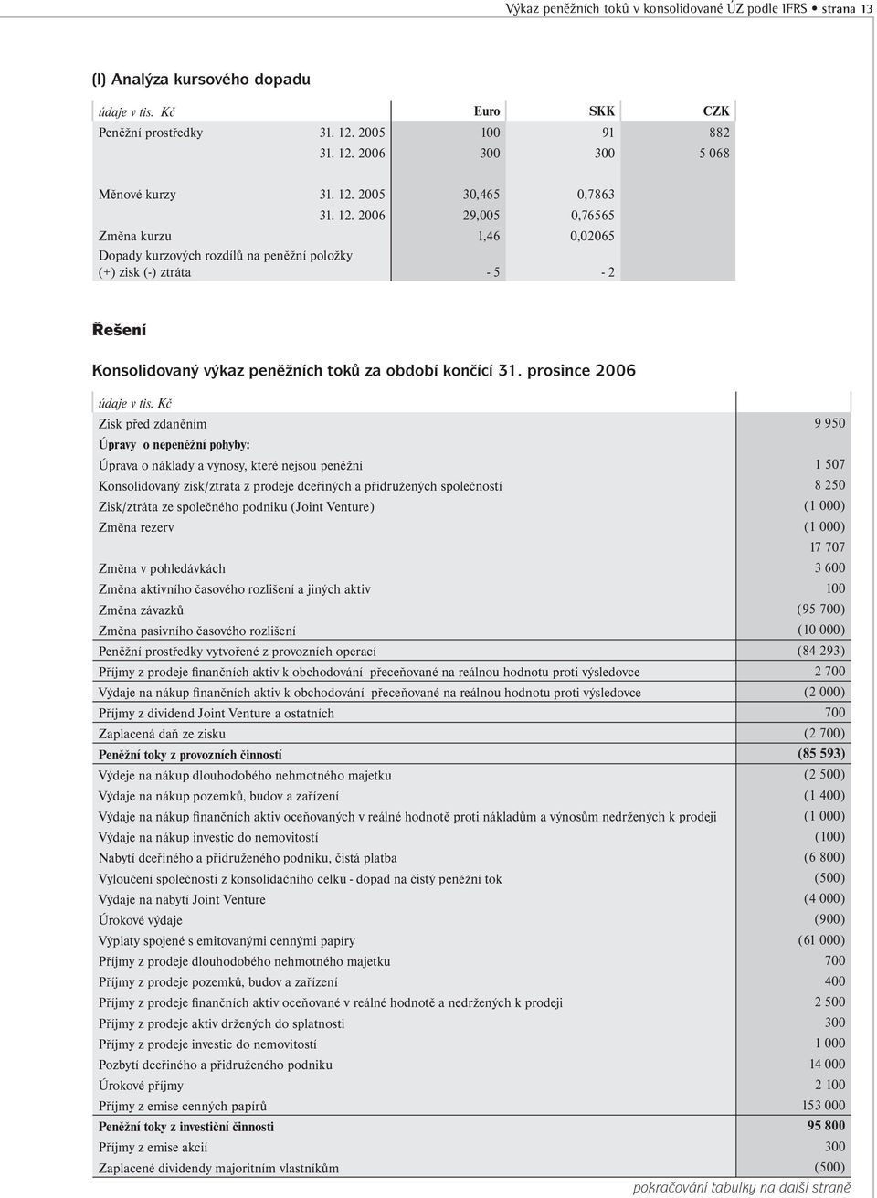 2006 29,005 0,76565 kurzu 1,46 0,02065 Dopady kurzových rozdílů na peněžní položky (+) zisk (-) ztráta - 5-2 Řešení Konsolidovaný výkaz peněžních toků za období končící 31. prosince 2006 údaje v tis.