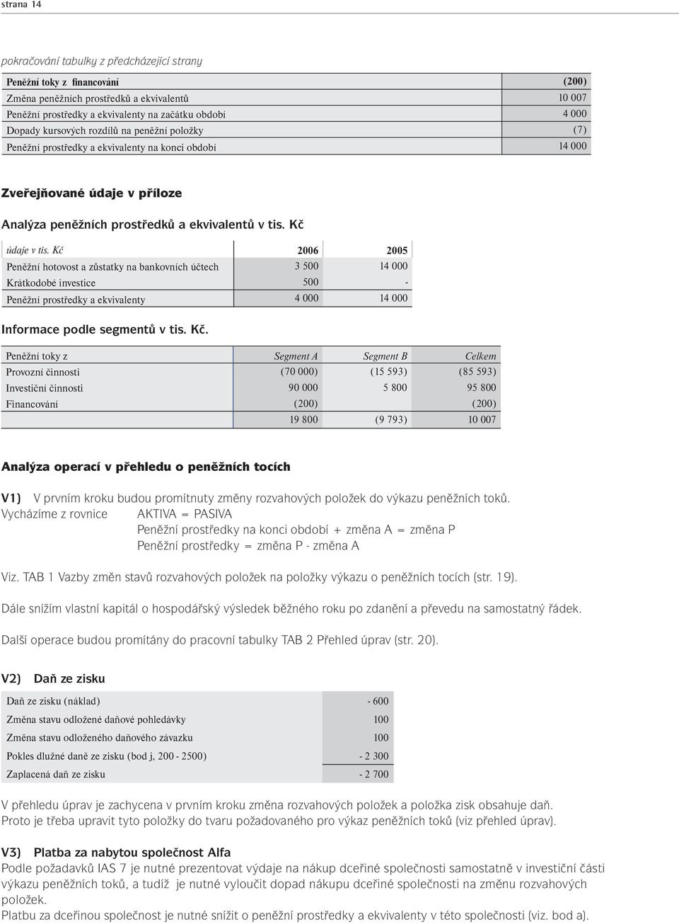 Kč 2006 2005 Peněžní hotovost a zůstatky na bankovních účtech 3 500 14 000 Krátkodobé investice 500 - Peněžní prostředky a ekvivalenty 4 000 14 000 Informace podle segmentů v tis. Kč.