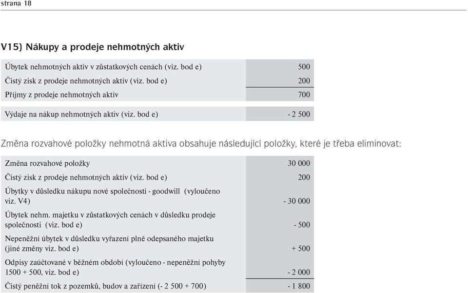 bod e) - 2 500 rozvahové položky nehmotná aktiva obsahuje následující položky, které je třeba eliminovat: rozvahové položky 30 000 Čistý zisk z prodeje nehmotných aktiv (viz.