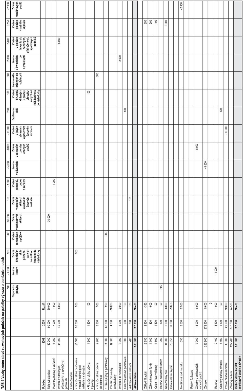 000 90 000 30 000 30 000 Pozemky, budovy a zařízení 8 000 7 000-1 000-1 000 Investice v dceřiných, přidružených a společných podnicích Finanční aktiva Finanční aktiva oceňovaná v reálné hodnotě proti