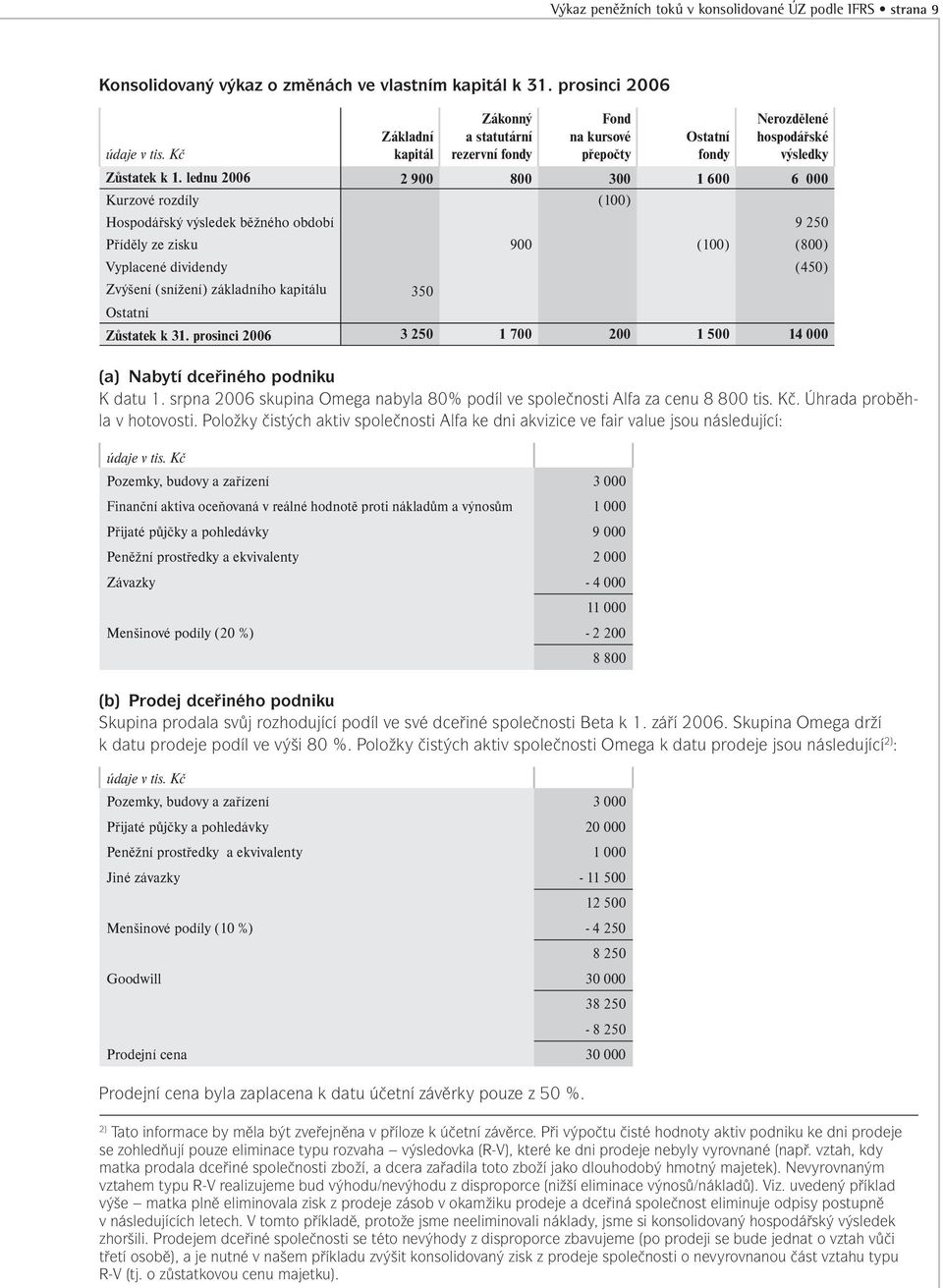 lednu 2006 2 900 800 300 1 600 6 000 Kurzové rozdíly (100) Hospodářský výsledek běžného období 9 250 Příděly ze zisku 900 (100) (800) Vyplacené dividendy (450) Zvýšení (snížení) základního kapitálu