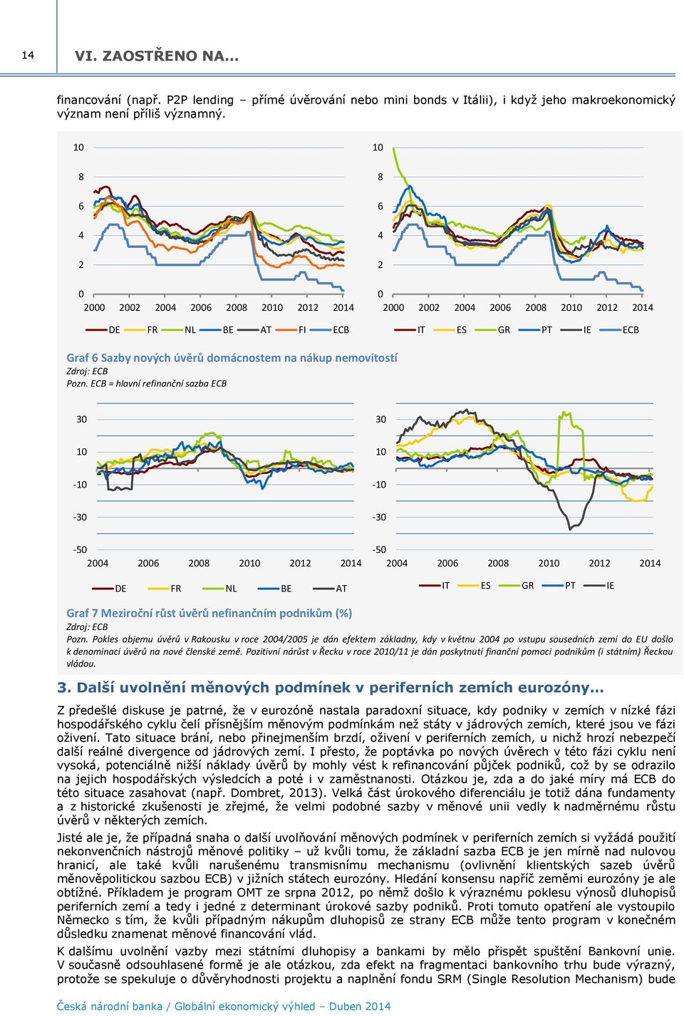 ECB = hlavní refinanční sazba ECB 3 3 1 1-1 -1-3 -3-5 24 26 28 21 212 214 DE FR NL BE AT -5 24 26 28 21 212 214 IT ES GR PT IE Graf 7 Meziroční růst úvěrů nefinančním podnikům (%) Zdroj: ECB Pozn.