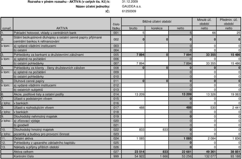 Státní bezkupónové dluhopisy a ostatní cenné papíry přijímané centrální bankou k refinancování 002 0 0 0 0 0 v tom: a) vydané vládními institucemi 003 0 0 0 b) ostatní 004 0 0 0 3.