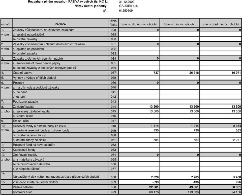 Závazky vůči klientům - členům družstevních záložen 031 0 0 0 v tom a) splatné na požádání 032 b) ostatní závazky 033 3.