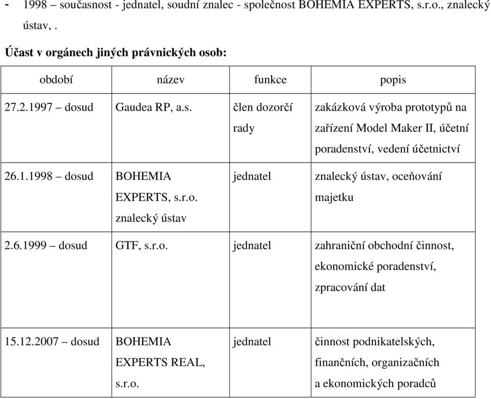 1.1998 dosud BOHEMIA EXPERTS, s.r.o. znalecký ústav jednatel znalecký ústav, oceňování majetku 2.6.1999 dosud GTF, s.r.o. jednatel zahraniční obchodní činnost, ekonomické poradenství, zpracování dat 15.
