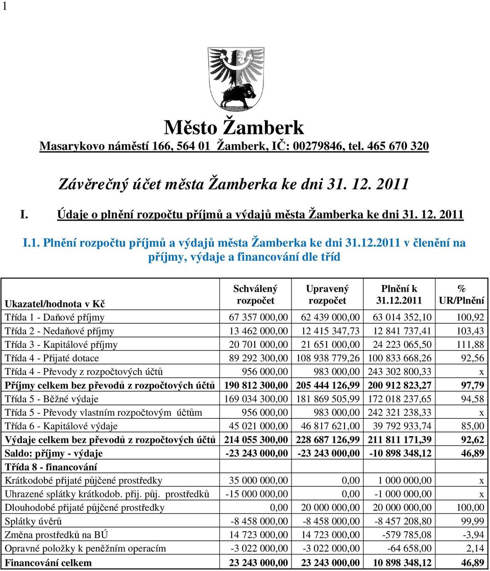 12.2011 % UR/Plnění Ukazatel/hodnota v Kč Třída 1 - Daňové příjmy 67 357 000,00 62 439 000,00 63 014 352,10 100,92 Třída 2 - Nedaňové příjmy 13 462 000,00 12 415 347,73 12 841 737,41 103,43 Třída 3 -