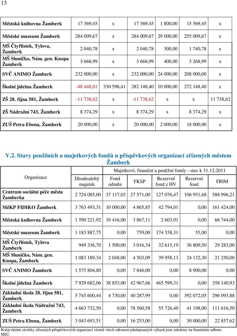 282 148,40 10 000,00 272 148,40 x ZŠ 28.