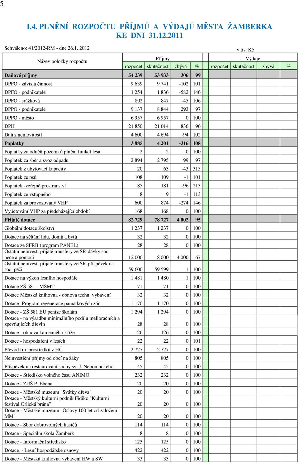 - srážková 802 847-45 106 DPPO - podnikatelé 9 137 8 844 293 97 DPPO - město 6 957 6 957 0 100 DPH 21 850 21 014 836 96 Daň z nemovitostí 4 600 4 694-94 102 Poplatky 3 885 4 201-316 108 Poplatky za