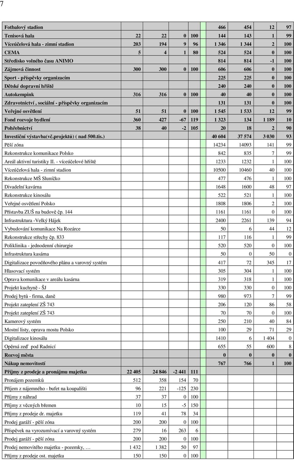 příspěvky organizacím 131 131 0 100 Veřejné osvětlení 51 51 0 100 1 545 1 533 12 99 Fond rozvoje bydlení 360 427-67 119 1 323 134 1 189 10 Pohřebnictví 38 40-2 105 20 18 2 90 Investiční výstavba(vč.