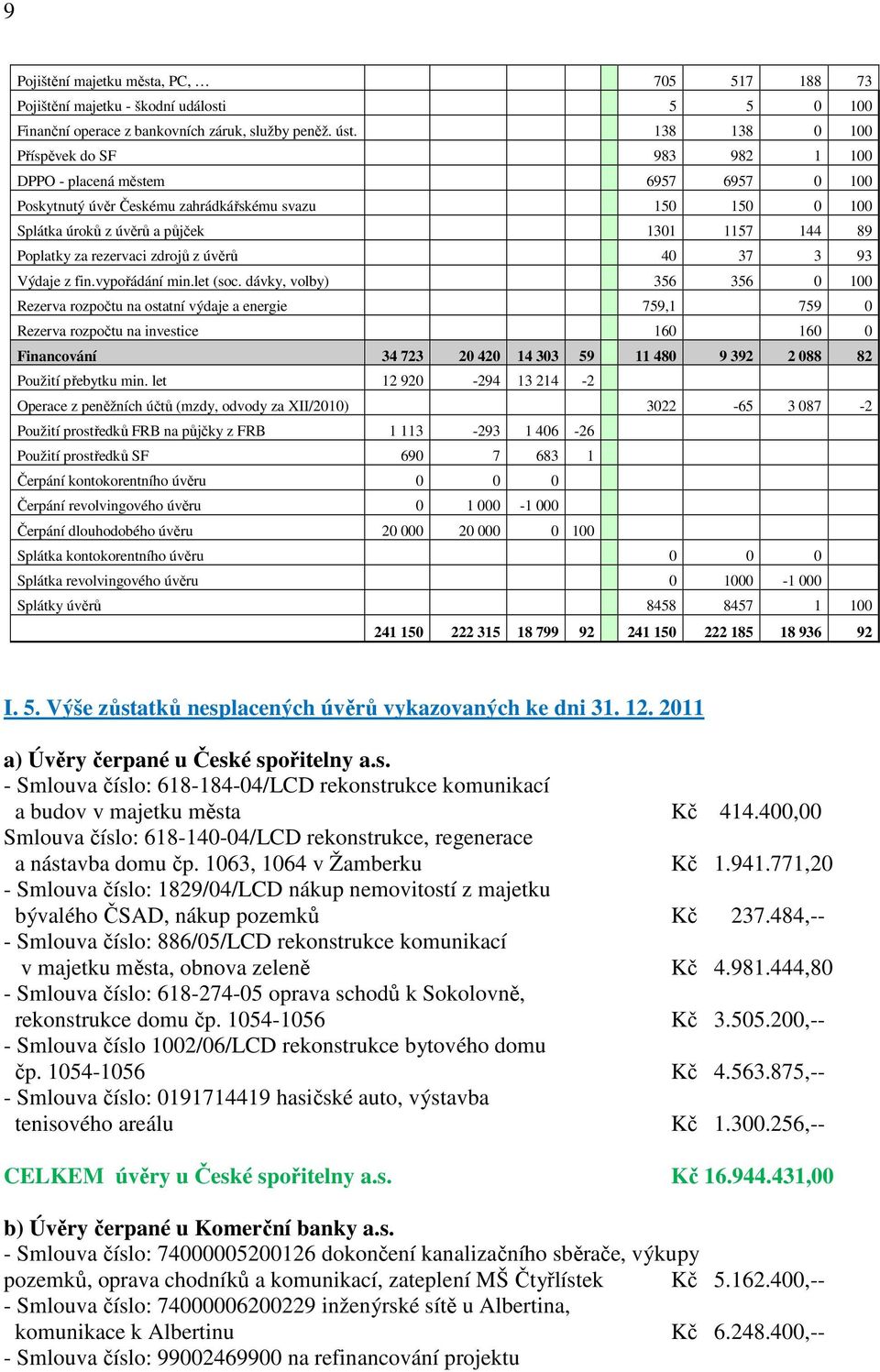 za rezervaci zdrojů z úvěrů 40 37 3 93 Výdaje z fin.vypořádání min.let (soc.