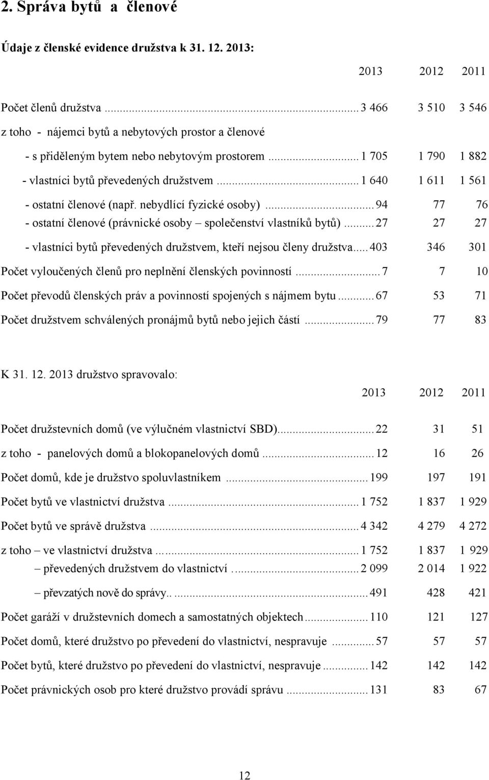 .. 1 640 1 611 1 561 - ostatní členové (např. nebydlící fyzické osoby)... 94 77 76 - ostatní členové (právnické osoby společenství vlastníků bytů).