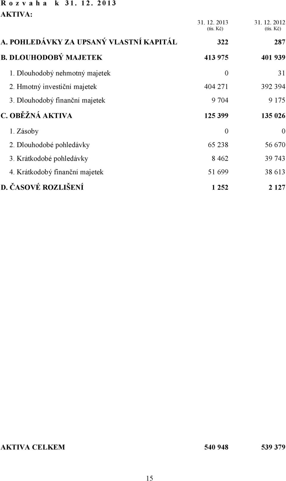 Hmotný investiční majetek 404 271 392 394 3. Dlouhodobý finanční majetek 9 704 9 175 C. OBĚŽNÁ AKTIVA 125 399 135 026 1.