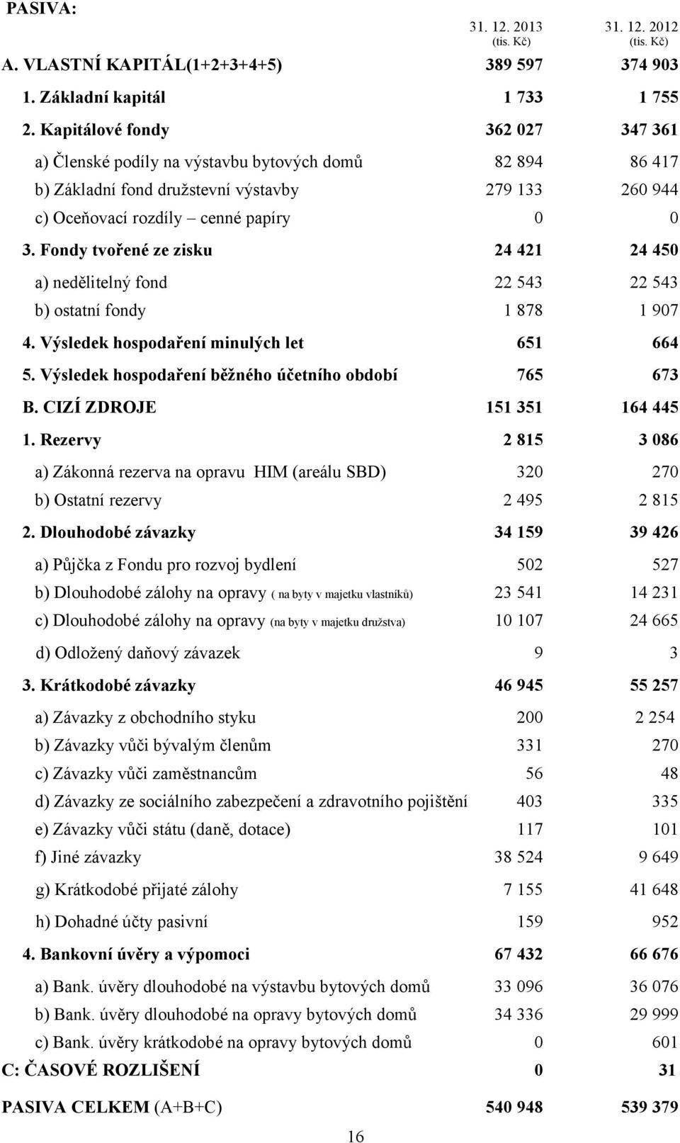 Fondy tvořené ze zisku 24 421 24 450 a) nedělitelný fond 22 543 22 543 b) ostatní fondy 1 878 1 907 4. Výsledek hospodaření minulých let 651 664 5.